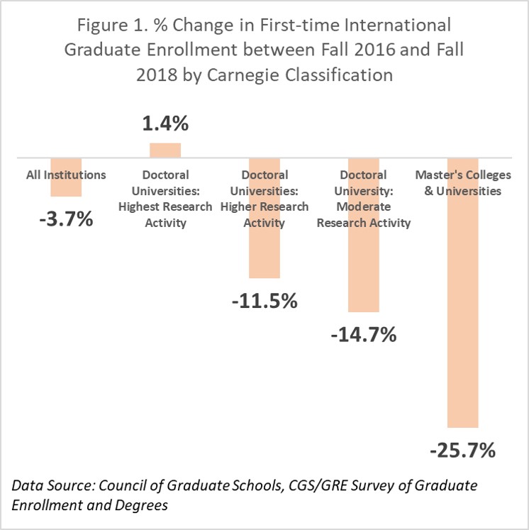 Trends in International Firsttime Graduate Enrollment Council of
